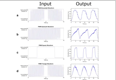 Fig. 4 Different concentration waveforms of 100 mHz are generated from the microfluidic system:square waves, as shown in right panel