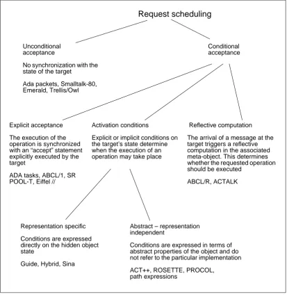 Figure 2.4   Approaches to scheduling requests.