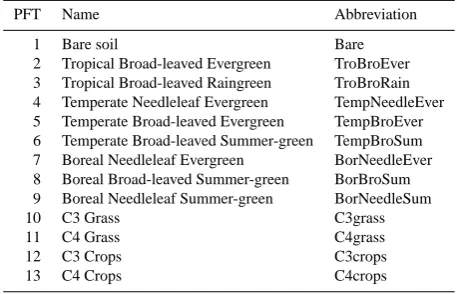 Table 1.Vegetation types and their abbreviations as used inORCHIDEE.