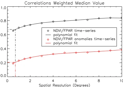 Fig. 9. Surface-weighted median values for the NDVI/FPAR timeseries (thick black diamonds) and anomaly time series correlations(thick red diamonds), as a function of the spatial resolution