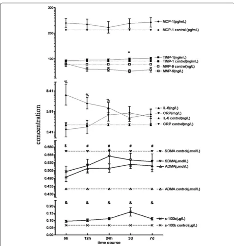 Figure 1 Time courses of ADMA, SDMA, CRP, IL-6, S100B, MCP-1, TIMP-1 and MMP-9 after ischemic stroke.differences in ADMA levels at different time points