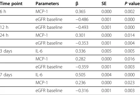 Table 3 Independent determinants of plasma ADMAconcentrations in acute ischemic stroke patients