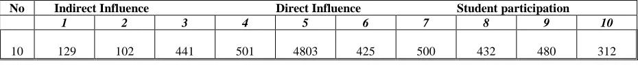 Table # 2:  Ratio of direct influence, reinforcement and Student participation In District Abbot Abad  