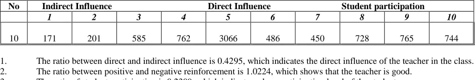 Table # 3:  Ratio of direct influence, reinforcement and Student participation In District Kohat 