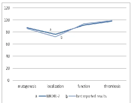 Fig 5 General performance (execution time)  comparison  