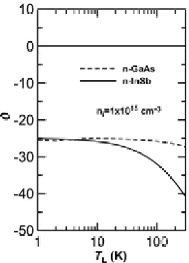 Fig.1 and Fig.2 the lattice temperature controlled electron mobility is plotted for both parabolic and nonparabolic band