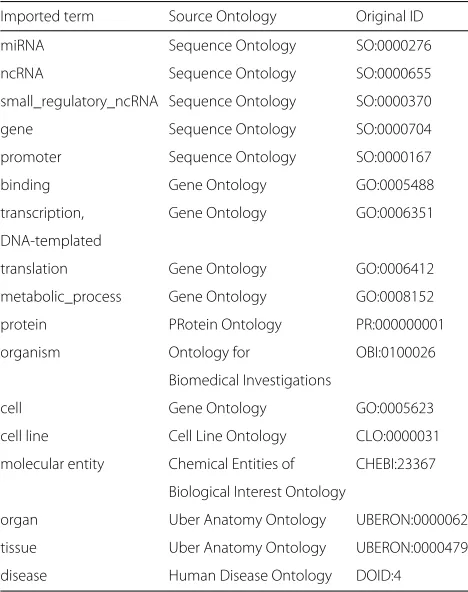 Table 1 A subset of terms imported into the NCRO ontology