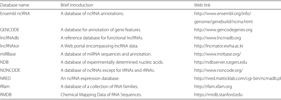 Table 2 A list of ncRNA-related databases