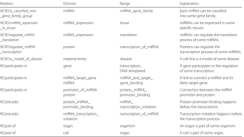 Table 3 A subset of relations defined in or imported into the NCRO ontology