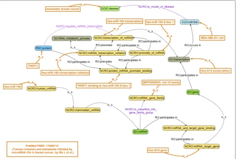 Fig. 2 Step one in use case I. NCRO Annotation Use Case I (Step One — ontology-based annotation)