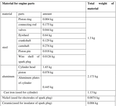 Table I: Material used for manufacturing engine parts 