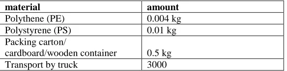 Table II: Process & heat energy used for manufacturing engine parts 