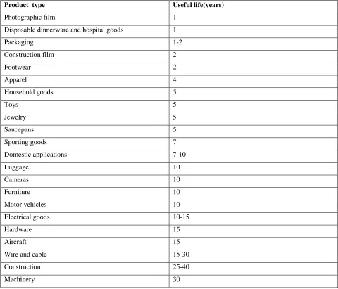 Table V: Common product life cycles 