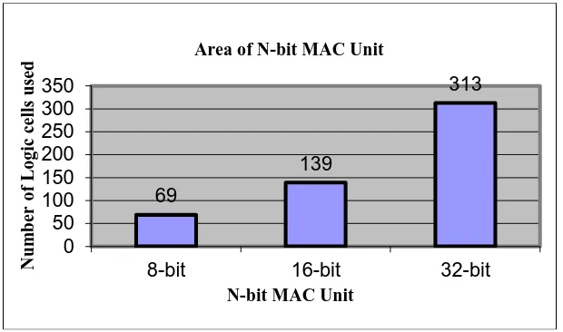 Fig 9. Area of N-bit MAC Unit 