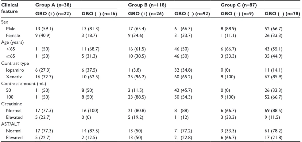 Table 2 Characteristics of patients in the three subgroups