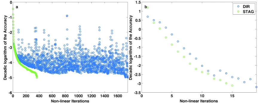 Fig. 4. The residual between successive velocity solutions (i.e. the accuracy) is depicted throughout the non-linear iterations for bothto retrieve the solution as is conﬁrmed in test C on 20 kmindicates huge changes in the velocity ﬁeld even in the last f