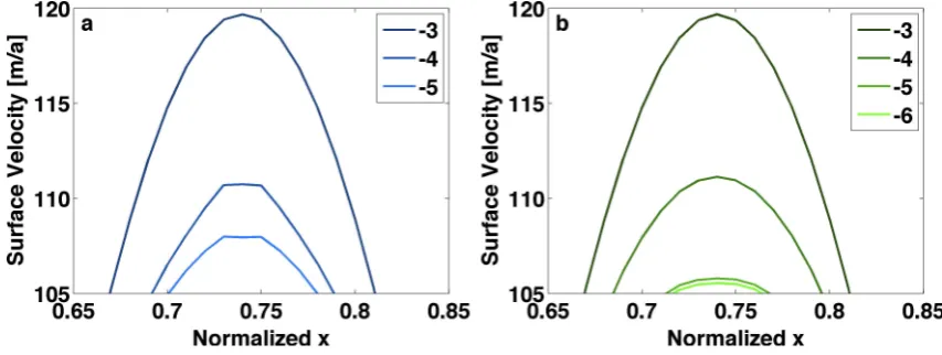 Fig. 5. Resultant surface velocity ﬁelds in the ISMIP-HOM test A on the largest domain of 160 km for the DIR discretisation (a) and theSTAG discretisation (b)