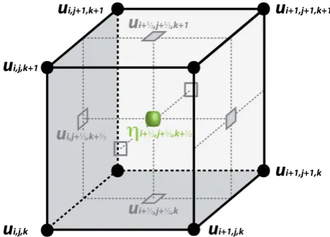 Fig. 1. Grid cell as used in the STAG implementation. Note thatvelocities are deﬁned at grid points while effective viscosities arecomputed in the centre