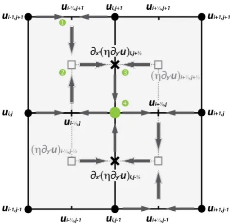 Fig. 2. Visualization of the operating mode of �(x,y,u,η). In a ﬁrststep, two adjacent velocities are averaged in x-direction