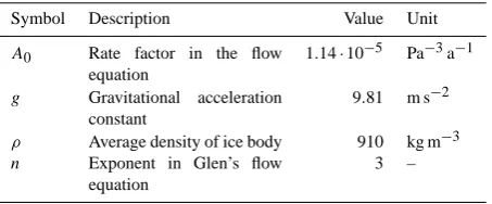 Table 1. Overview of model parameters used in the ISMIP-HOMbenchmark (Pattyn et al., 2008).