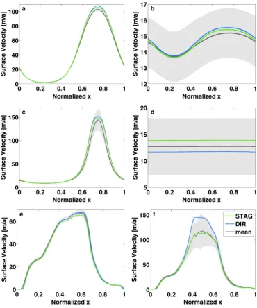Fig. 3. Resultant surface velocity ﬁelds for the ISMIP-HOM model intercomparison of the DIR and STAG discretisations for experiments Adeviation of the solution from each participant compared to the mean benchmark solution (dark grey)