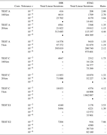 Table 2. Convergence behaviour of the DIR and the STAG discretisation for the ISMIP-HOM experiments