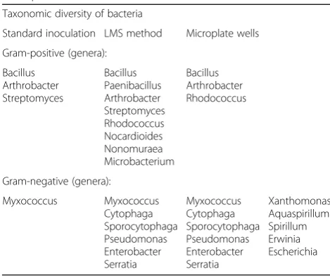 Table 1 A taxonomic variety of bacteria isolated from Mollisolusing the standard method of inoculation, LMS procedure, andmicroplate wells