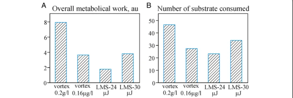 Fig. 7 Overall metabolic work (a) and functional biodiversity (b) of microbial system at different experimental conditions for Haplic Chernozem soil