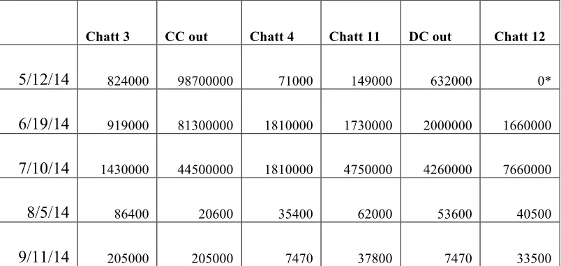Table 1: PMMoV Sampling Results from the Chattahoochee River by Site and Date, 