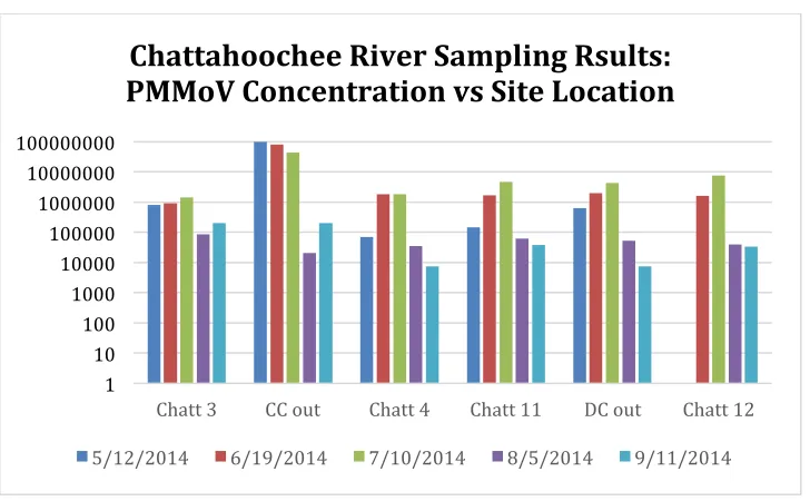Table 2: One-Way ANOVA Analysis of selected Water quality variables from the Chattahoochee River by site Atlanta, Georgia, 2013  