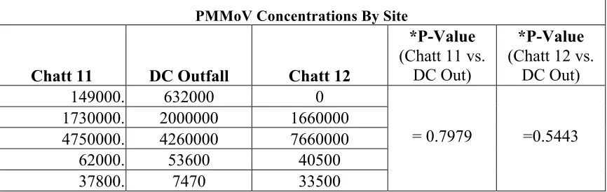 Table 5. Paired T-Test Analysis of selected Water Quality Variables from the Chattahoochee River by site, Atlanta, GA, 2013  