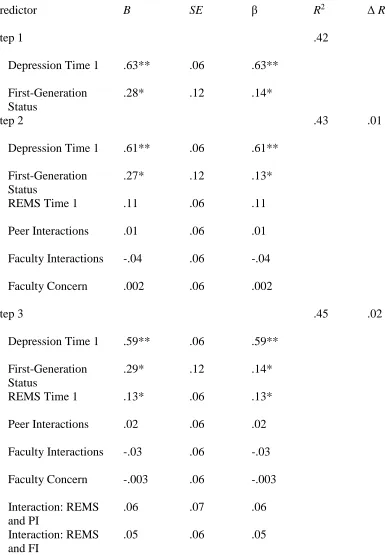 Table 2 Hierarchical Regression   