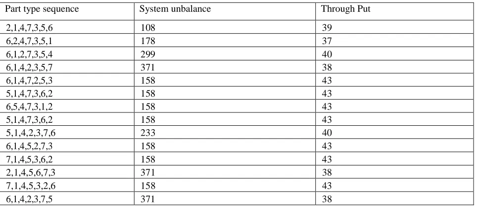 Table 2 (Various Part type Sequences obtained for Training the Network) 