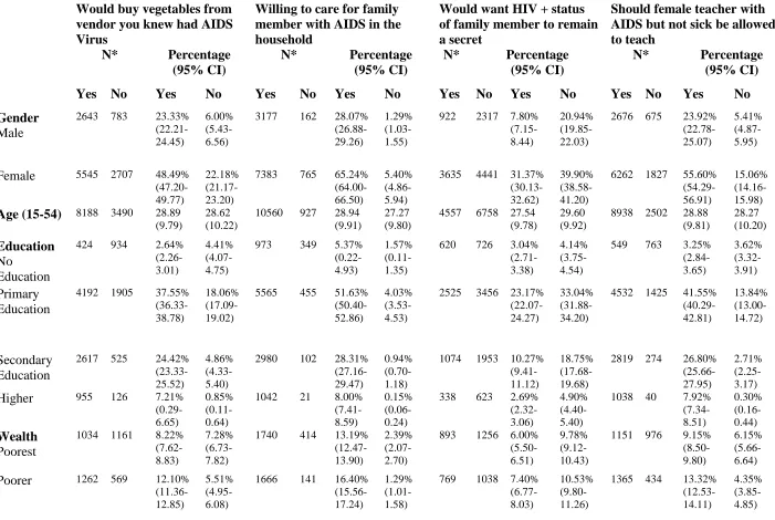 Table 1: Demographics among persons exhibiting stigma and discrimination in Kenya 