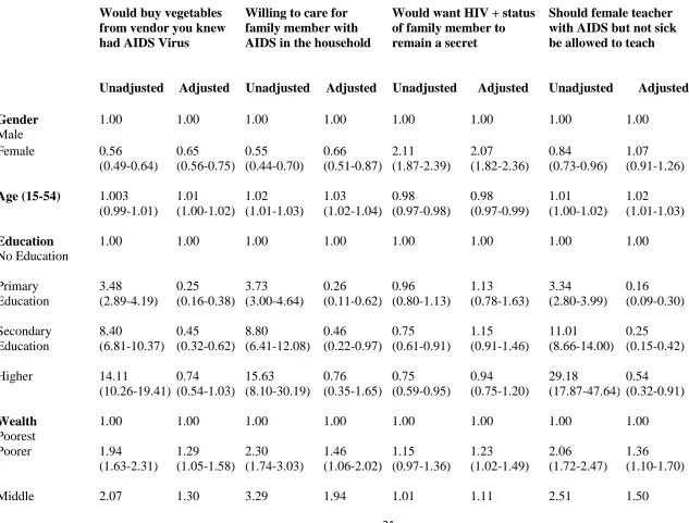 Table 2: Bivariate and multivariable associations of exhibiting stigma and discrimination among persons living in Kenya 