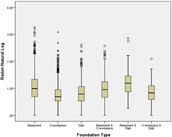 Figure 6 Box Plot for Construction Type Box plots of radon levels (natural log) by construction type