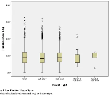 Figure 8 Box Plot for Heat System Type Box plots of radon levels (natural log) by heating type