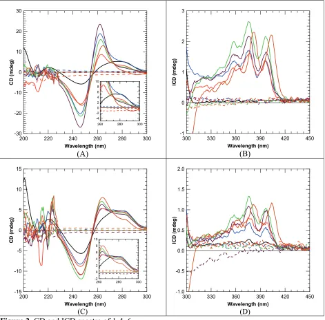 Figure 2. CD and ICD spectra of 1-4, 6buffer (pH 7.0) in the absence  (A and B) and presence (C and D) of 150 mM NaCl and 260 mM KCl