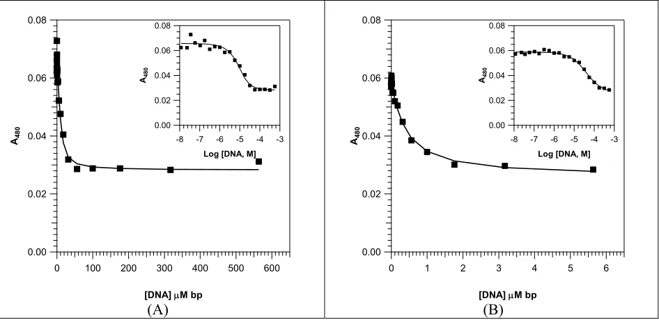 Figure 4. Xiaogang analysis of DNA binding constant via the UV-visible titration of EtBr with phosphate buffer (pH 7.0) in the absence (A) and presence (B) of 150 mM NaCl and 260 mM KCl