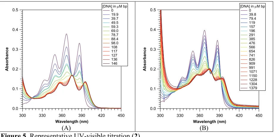 Figure 5. Representative UV-visible titration (and presence (B) of 150 mM NaCl and 260 mM KCl