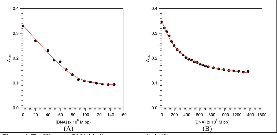 Figure 6. The Xiaogang DNA binding constant analysis (with non-linear curve squared analysis