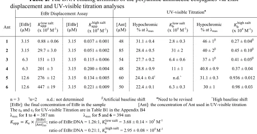 Table 2. The DNA binding affinities of the polyamine anthracene conjugates via EtBr 