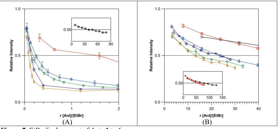Figure 7. EtBr displacement of Ants 1 to 6 