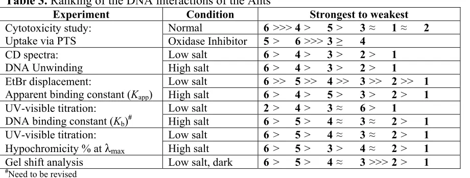 Table 3. Ranking of the DNA interactions of the Ants 