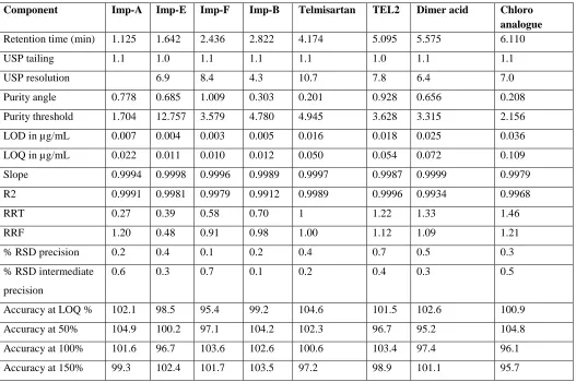 Table 3: Data of robustness study High flow rate-Low temp-35°C 