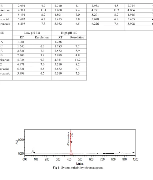 Fig 1: System suitability chromatogram 