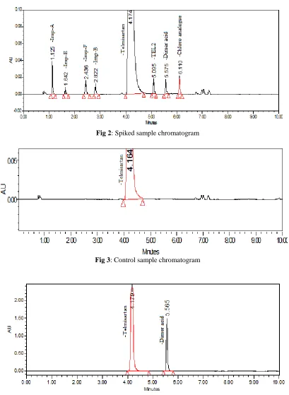 Fig 2: Spiked sample chromatogram 