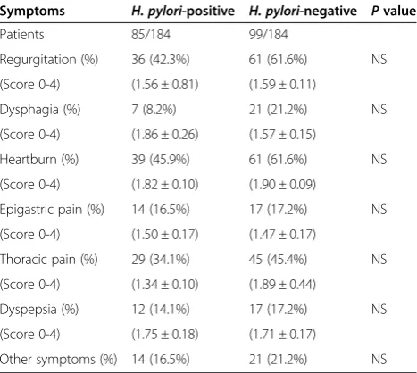 Table 2 Clinical parameters and symptoms score* of 184patients with gastroesophageal reflux disease