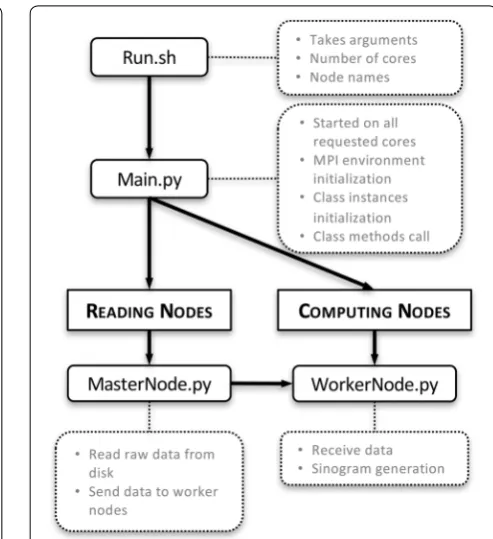 Fig. 2 Skeleton of the sinogram generator package with the main software modules and their main tasks