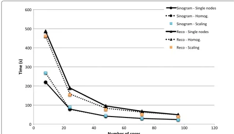Fig. 4 Pipeline scaling properties: time (in s) required for the sinogram generation (circle) and tomographic reconstruction (triangle) as a function of the number of used cores for 2 different computational resource configurations [used cores homogenously